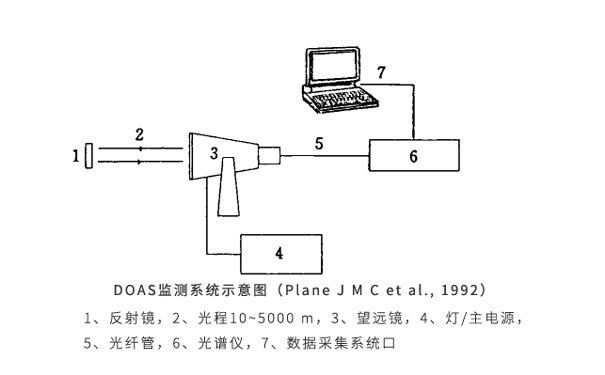 1683187840116192.jpg DOAS監(jiān)測系統(tǒng)示意圖(Plane-J-M-C-et-al.jpg